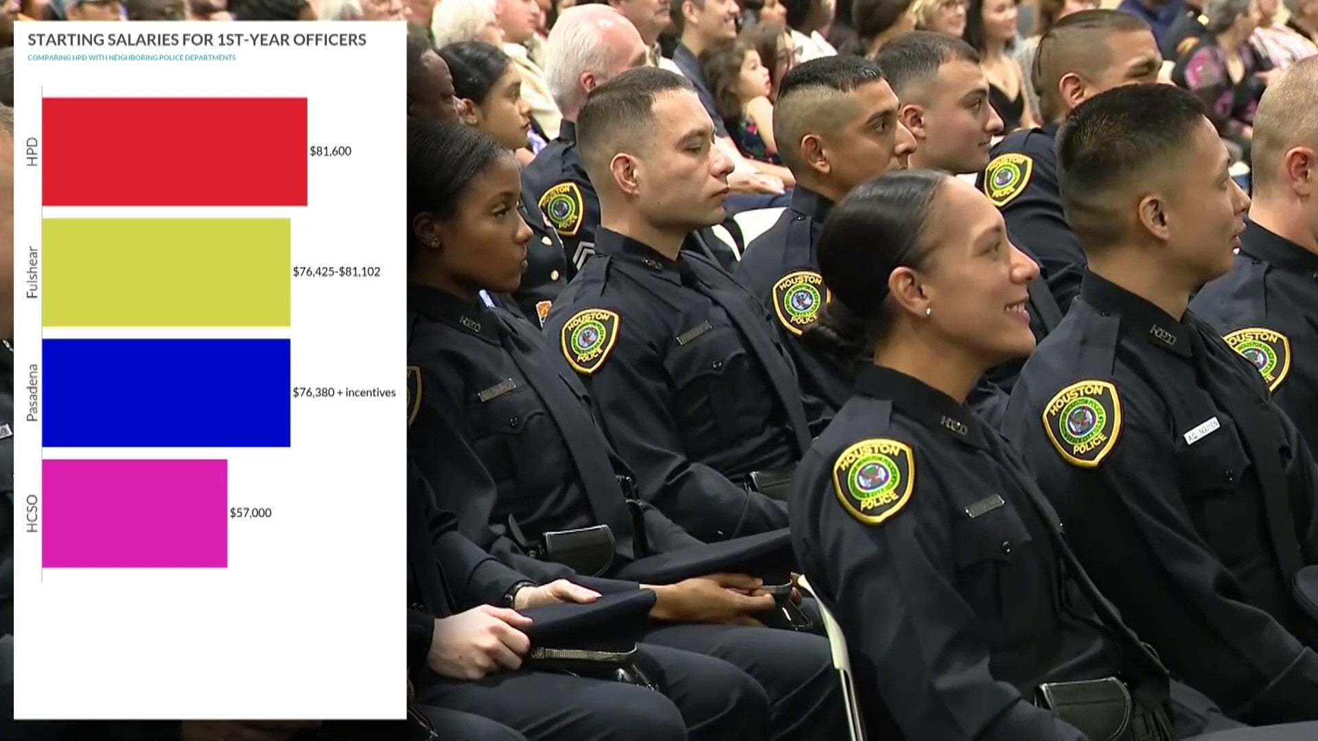 Nuevo salario inicial para el Departamento de Policía de Houston: ¿cómo se compara?